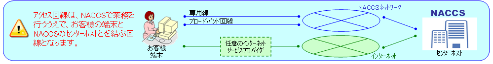 アクセス回線
