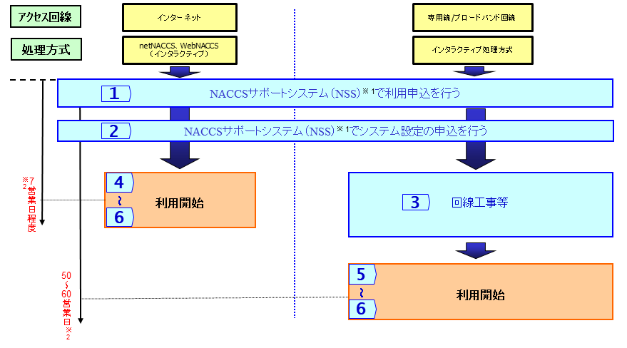 利用開始までの流れ