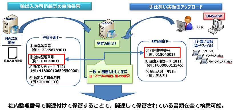 許可情報と手仕舞い書類の紐づけイメージ