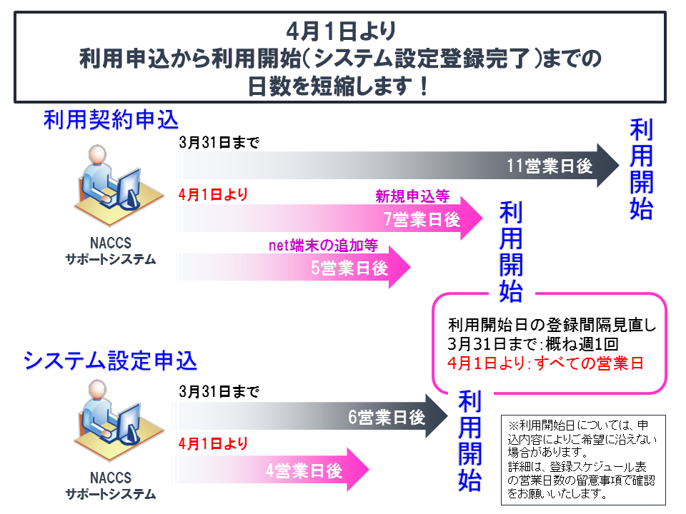 登録スケジュールの見直し