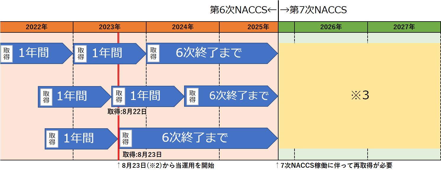 デジタル証明書の取得時期による有効期間の違い